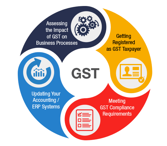 Learn more about GST Refund Services